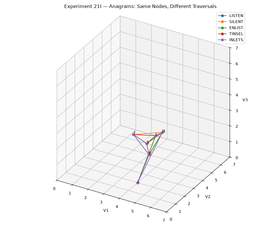 Experiment 21I: five colored anagram trajectories connect the same six letter positions in a three-dimensional coordinate plot.